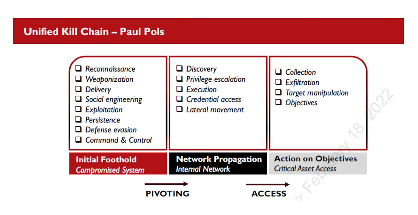 Unified Kill Chain - Paul Pols
