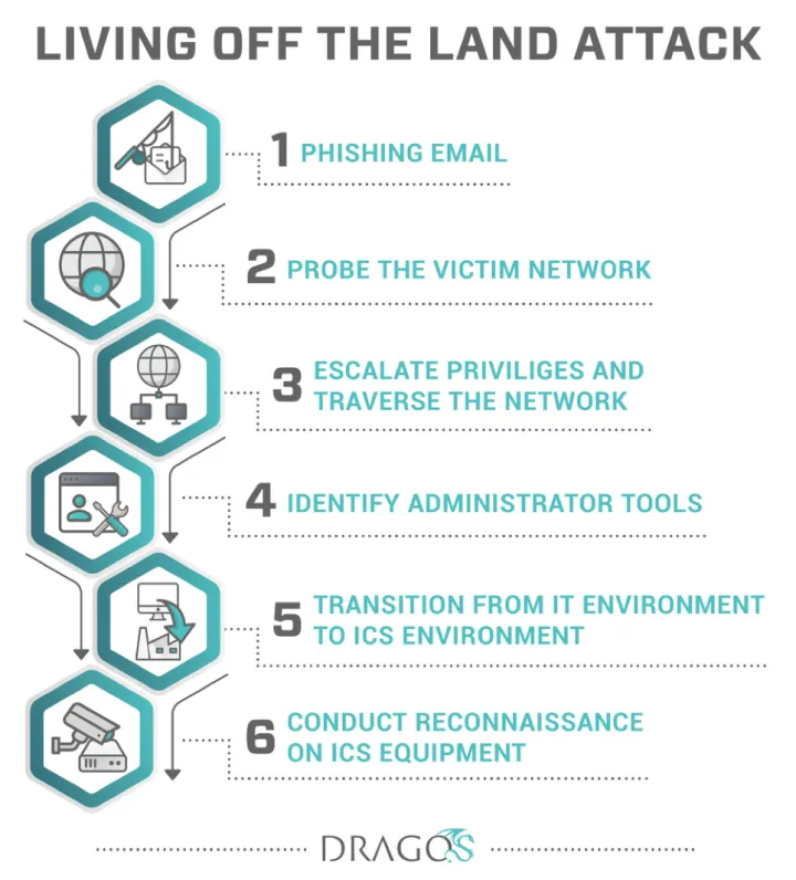 Cyber Terms - Living off the Land