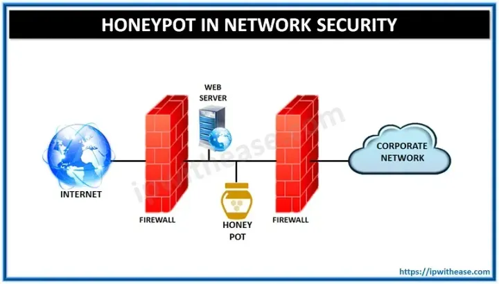 Cyber Terms - Honeypot